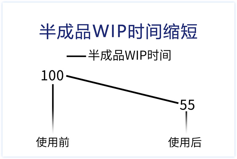 半成品WIP時間縮短